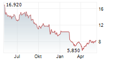 AVADEL PHARMACEUTICALS PLC Chart 1 Jahr