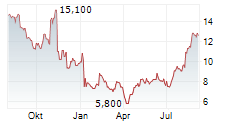 AVADEL PHARMACEUTICALS PLC Chart 1 Jahr