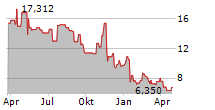 AVADEL PHARMACEUTICALS PLC Chart 1 Jahr