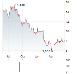 AVADEL PHARMACEUTICALS Aktie Chart 1 Jahr