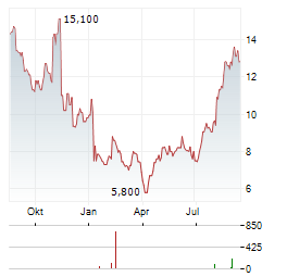 AVADEL PHARMACEUTICALS Aktie Chart 1 Jahr