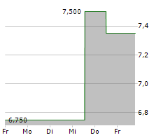 AVADEL PHARMACEUTICALS PLC Chart 1 Jahr