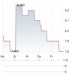 AVADEL PHARMACEUTICALS Aktie 5-Tage-Chart