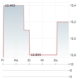 AVADEL PHARMACEUTICALS Aktie 5-Tage-Chart