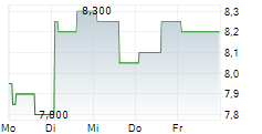 AVADEL PHARMACEUTICALS PLC 5-Tage-Chart