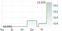 AVADEL PHARMACEUTICALS PLC 5-Tage-Chart