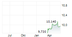 AVALANCHE TREASURY CORPORATION Chart 1 Jahr