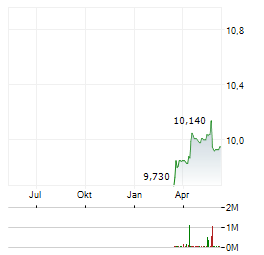 AVALANCHE TREASURY Aktie Chart 1 Jahr