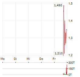 AVALANCHE TREASURY Aktie 5-Tage-Chart