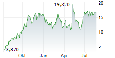 AVALO THERAPEUTICS INC Chart 1 Jahr