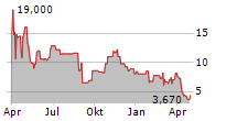 AVALO THERAPEUTICS INC Chart 1 Jahr