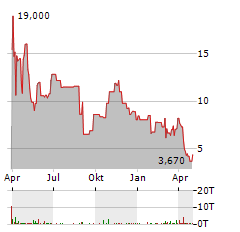 AVALO THERAPEUTICS Aktie Chart 1 Jahr