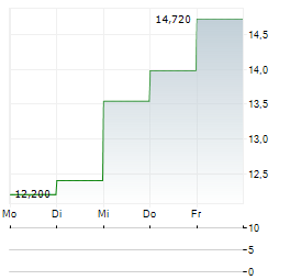 AVALO THERAPEUTICS Aktie 5-Tage-Chart