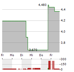 AVALO THERAPEUTICS Aktie 5-Tage-Chart