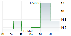 AVALO THERAPEUTICS INC 5-Tage-Chart