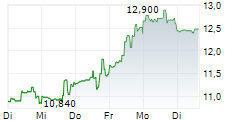 AVALO THERAPEUTICS INC 5-Tage-Chart AVALO THERAPEUTICS INC 5-Tage-Chart
