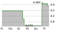 AVALO THERAPEUTICS INC 5-Tage-Chart