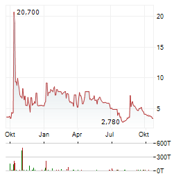 AVALON ADVANCED MATERIALS Aktie Chart 1 Jahr