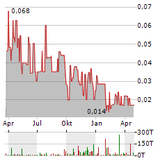 AVALON ADVANCED MATERIALS Aktie Chart 1 Jahr