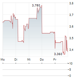 AVALON ADVANCED MATERIALS Aktie 5-Tage-Chart