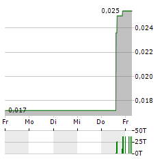 AVALON ADVANCED MATERIALS Aktie 5-Tage-Chart