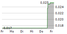 AVALON ADVANCED MATERIALS INC 5-Tage-Chart