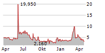 AVALON GLOBOCARE CORP Chart 1 Jahr