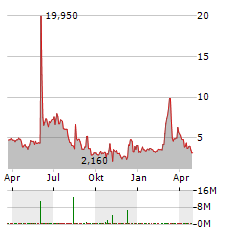 AVALON GLOBOCARE Aktie Chart 1 Jahr