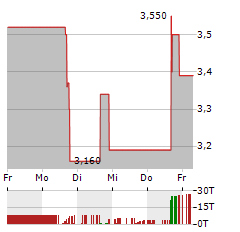 AVALON GLOBOCARE Aktie 5-Tage-Chart