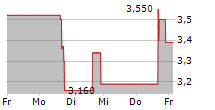 AVALON GLOBOCARE CORP 5-Tage-Chart