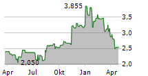 AVALON HOLDINGS CORPORATION Chart 1 Jahr