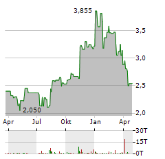 AVALON HOLDINGS Aktie Chart 1 Jahr