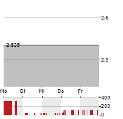 AVALON HOLDINGS Aktie 5-Tage-Chart