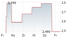 AVALON HOLDINGS CORPORATION 5-Tage-Chart