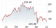 AVALONBAY COMMUNITIES INC Chart 1 Jahr