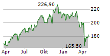 AVALONBAY COMMUNITIES INC Chart 1 Jahr