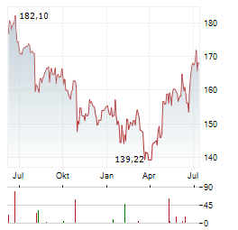 AVALONBAY COMMUNITIES Aktie Chart 1 Jahr
