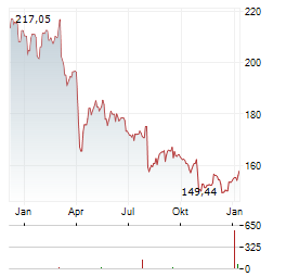 AVALONBAY COMMUNITIES Aktie Chart 1 Jahr