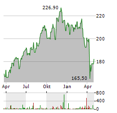 AVALONBAY COMMUNITIES Aktie Chart 1 Jahr