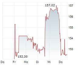 AVALONBAY COMMUNITIES INC Chart 1 Jahr