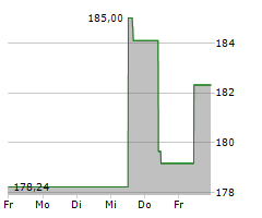 AVALONBAY COMMUNITIES INC Chart 1 Jahr