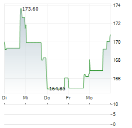 AVALONBAY COMMUNITIES Aktie 5-Tage-Chart