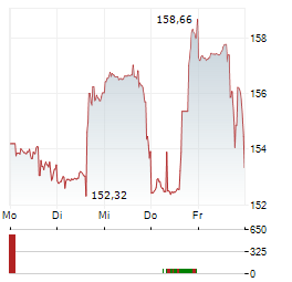 AVALONBAY COMMUNITIES Aktie 5-Tage-Chart