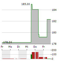 AVALONBAY COMMUNITIES Aktie 5-Tage-Chart