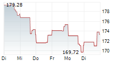 AVALONBAY COMMUNITIES INC 5-Tage-Chart