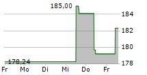 AVALONBAY COMMUNITIES INC 5-Tage-Chart