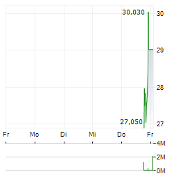 AVALYN PHARMA Aktie 5-Tage-Chart