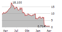 AVANCE GAS HOLDING LTD Chart 1 Jahr