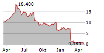 AVANCE GAS HOLDING LTD Chart 1 Jahr