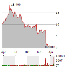 AVANCE GAS Aktie Chart 1 Jahr